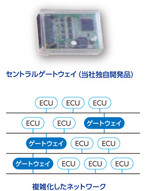 上:セントラルゲートウェイ(当社独自開発品)、下:複雑化したネットワーク