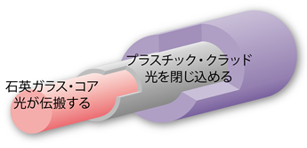 H-PCF(Hard Plastic Clad Fiber:ハードプラスチッククラッドファイバ)
