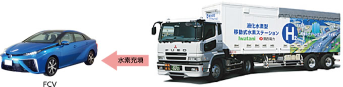 移動式水素ステーション(イメージ)