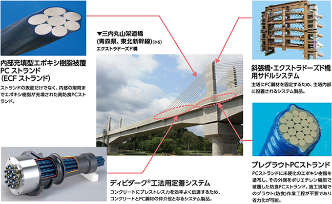構造物の品質を支える高機能PC鋼材と関連製品