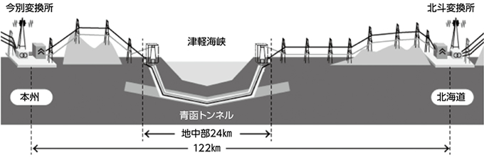 北斗今別直流幹線ルート断面図(北海道電力(株)ホームページより引用)