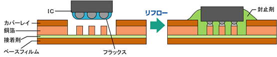 図：フリップチップ実装FPC