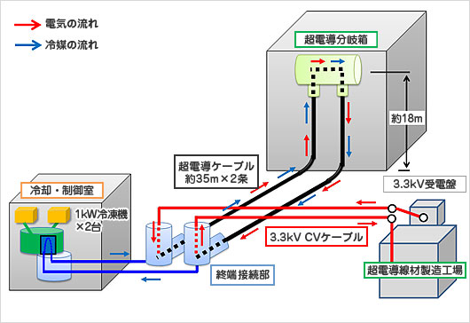 高温超電導配電システムの概要