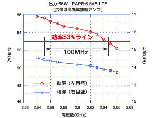 図2. 周波数毎の効率と利得の特性
