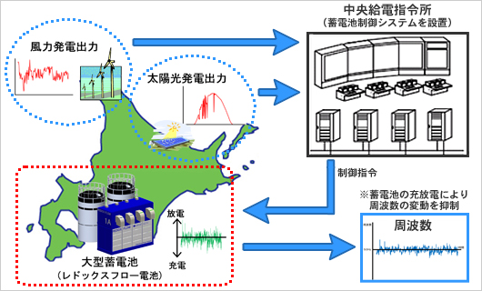 蓄電池制御イメージ
