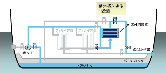 バラスト水排水時