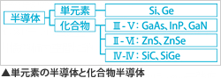 単元素の半導体と化合物半導体