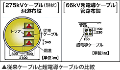 従来ケーブルと超電導ケーブルの比較