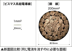 断面図比較(同じ電流を流すのに必要な面積)