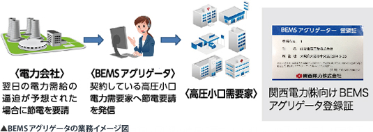 BEMS アグリゲータの業務イメージ図