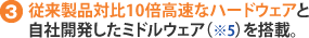 3.従来製品対比10倍高速なハードウェアと自社開発したミドルウェア（※5）を搭載。